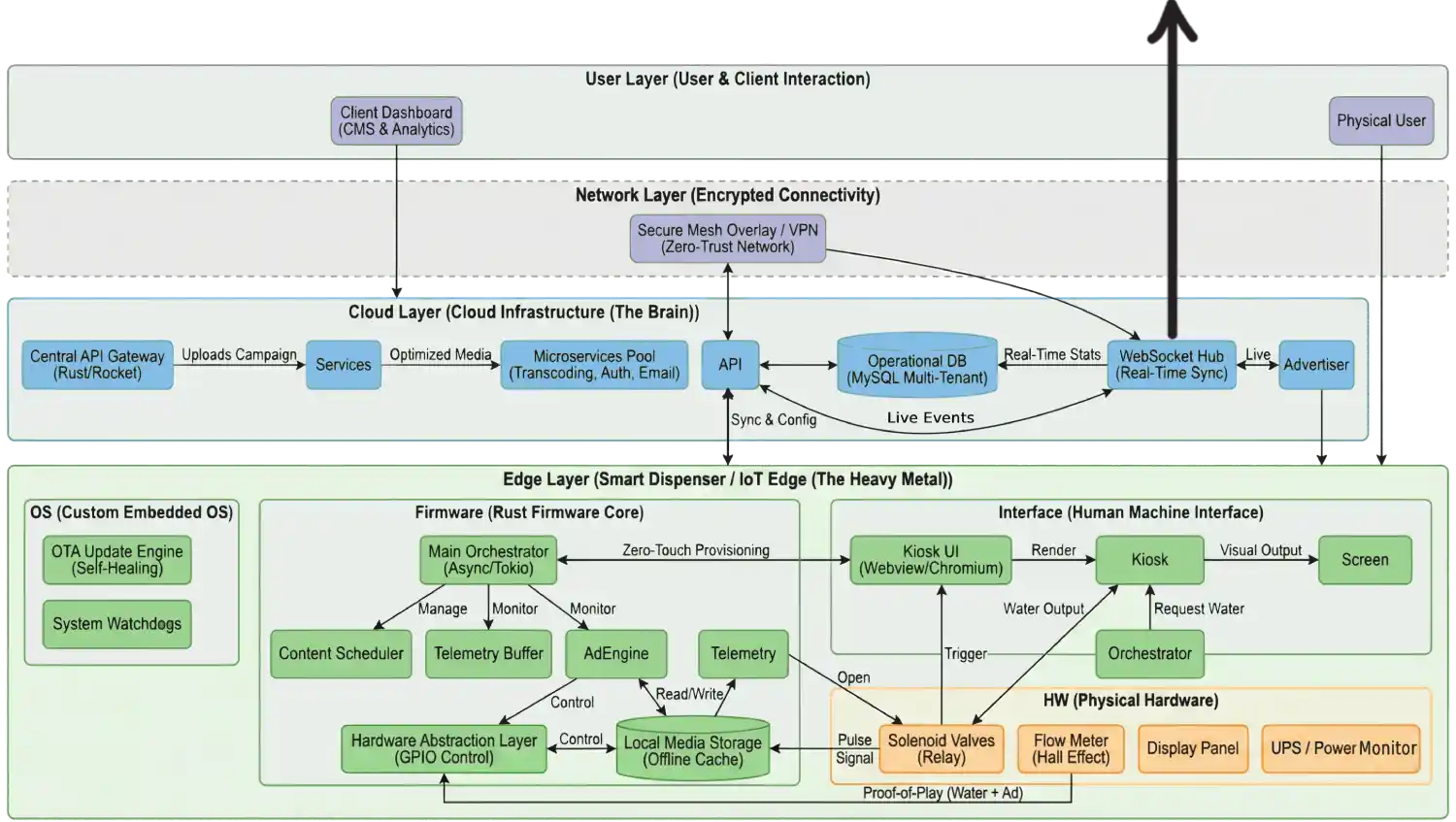 Diagrama Arhitectură AWL
